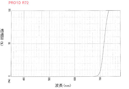 (ケンコー)Kenko PRO1D R72 72mm