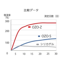 (キング) King 強力乾燥剤 OZO-Z10 6P ※10g(袋)×4個入り