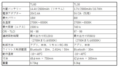 (ゴドックス)GODOX TL30-K4 LEDチューブライト4灯キット